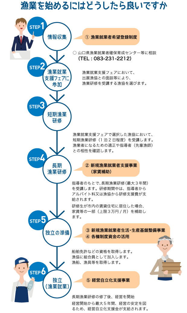 漁業を始めるにはどうしたら良いですか